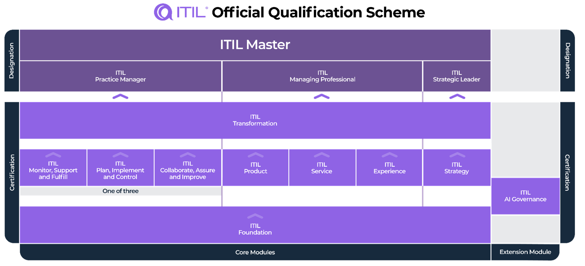 ITIL 5 Qualification Scheme Diagram