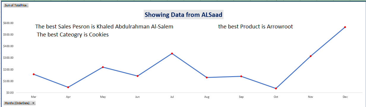 Trend Line Chart