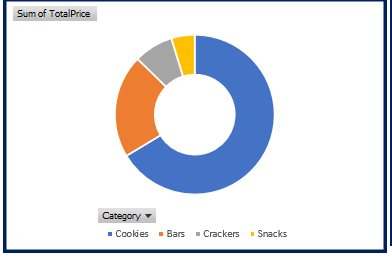 Category Pie Chart