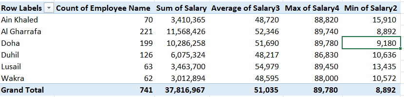 Pivot Table Headcount and Salary Results