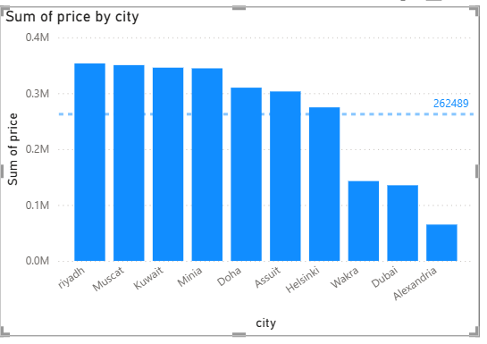 Average line added to the column chart in Power BI