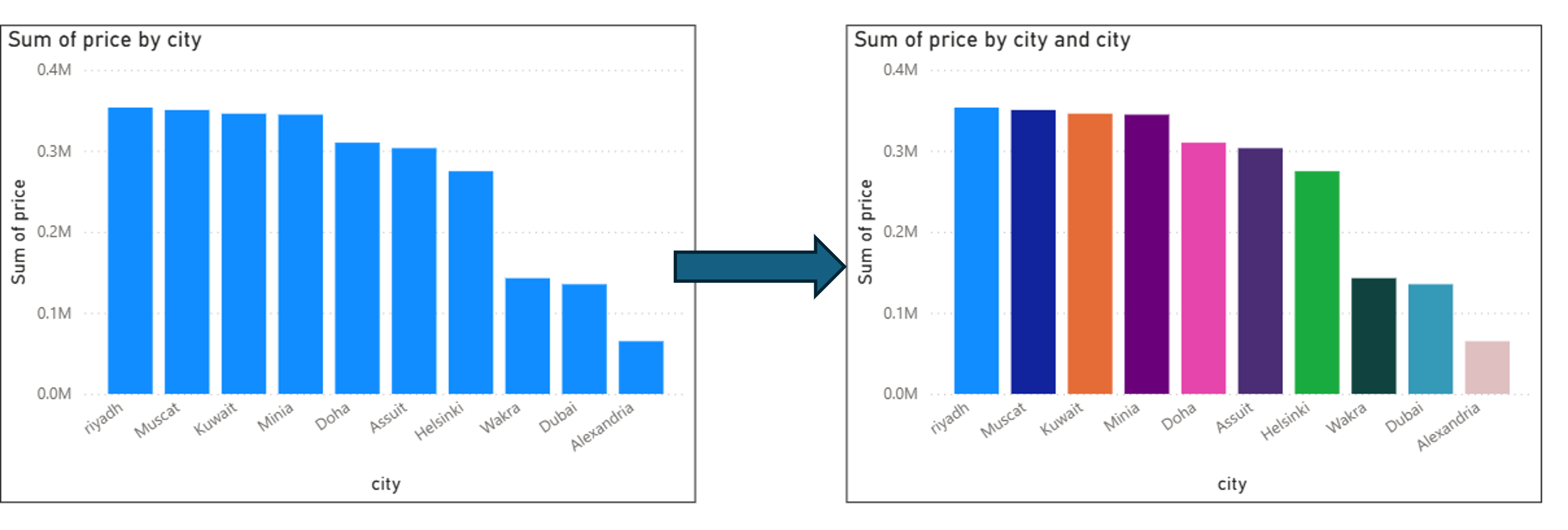 Adding city to the Legend well in Power BI