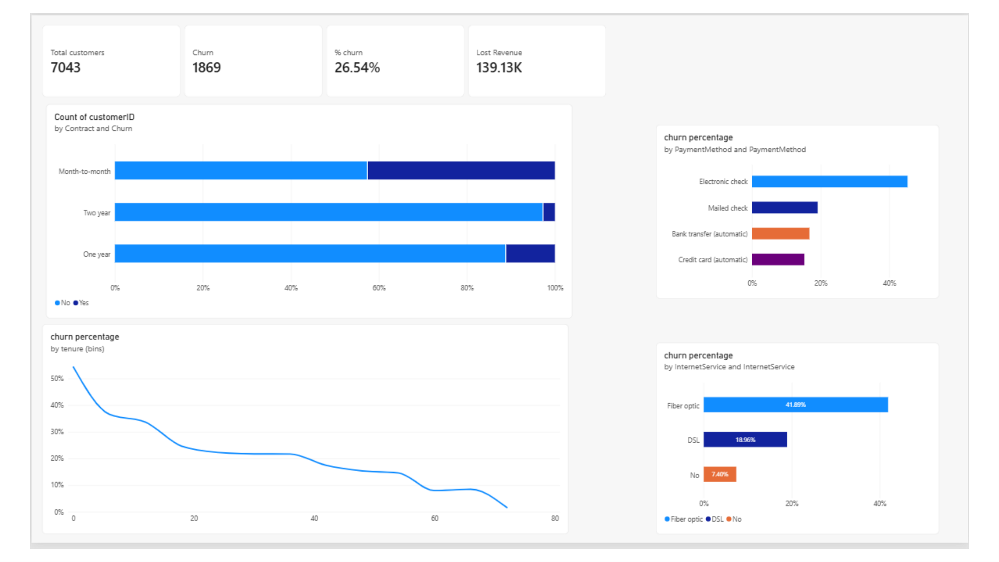 Final Telco Churn Analytics Report Page