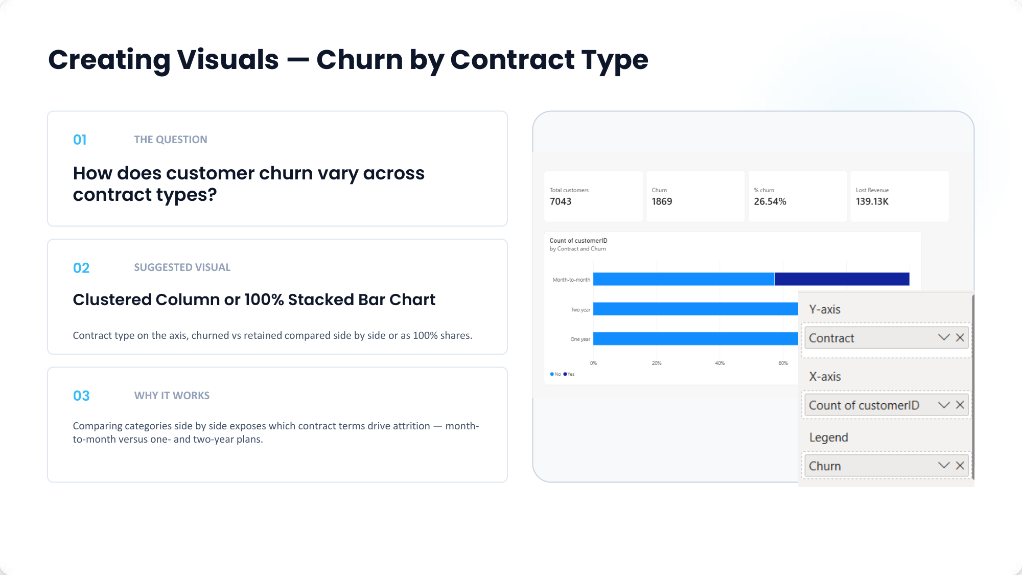 Churn by Contract Type Visual