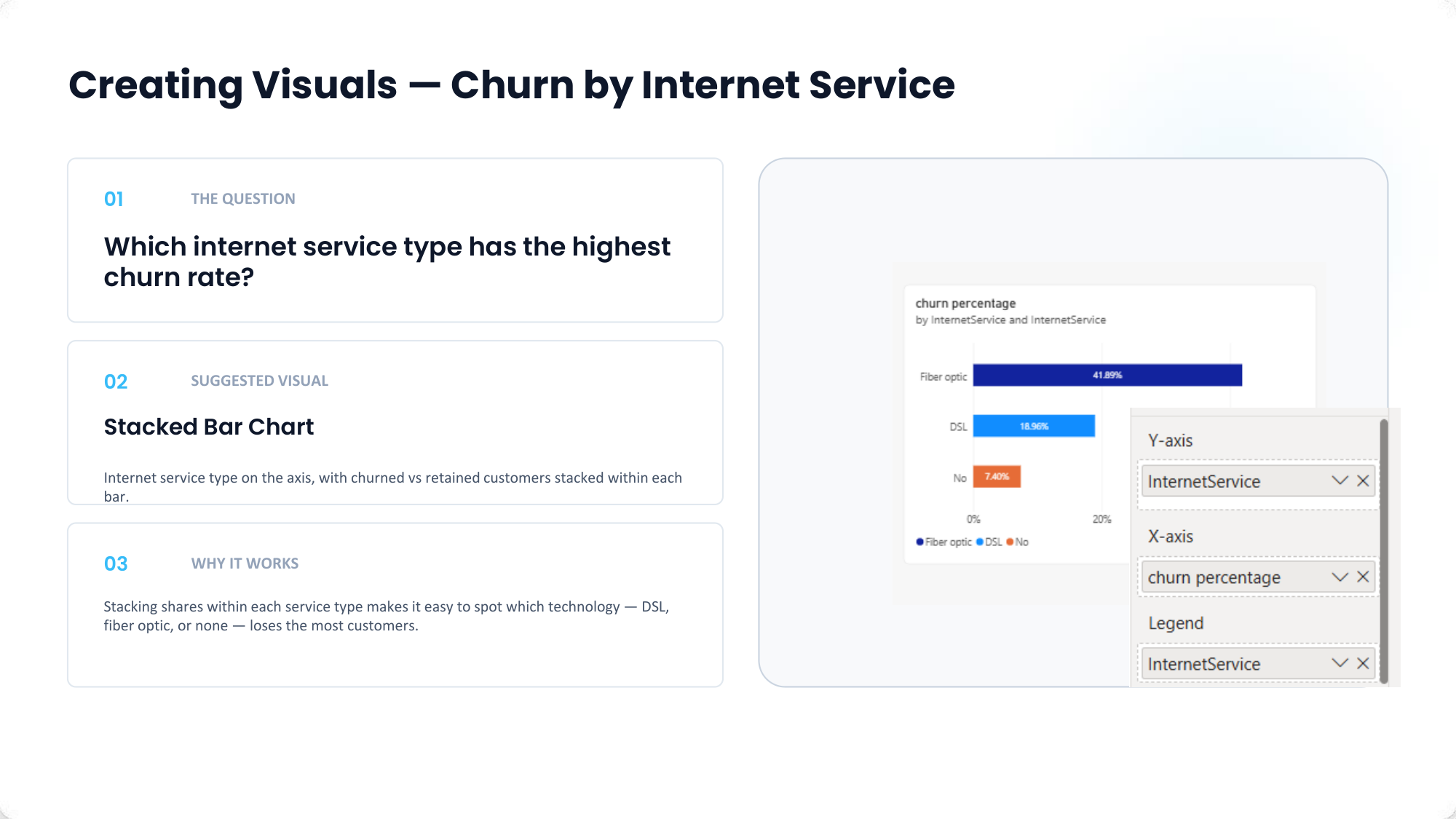 Churn by Internet Service Visual