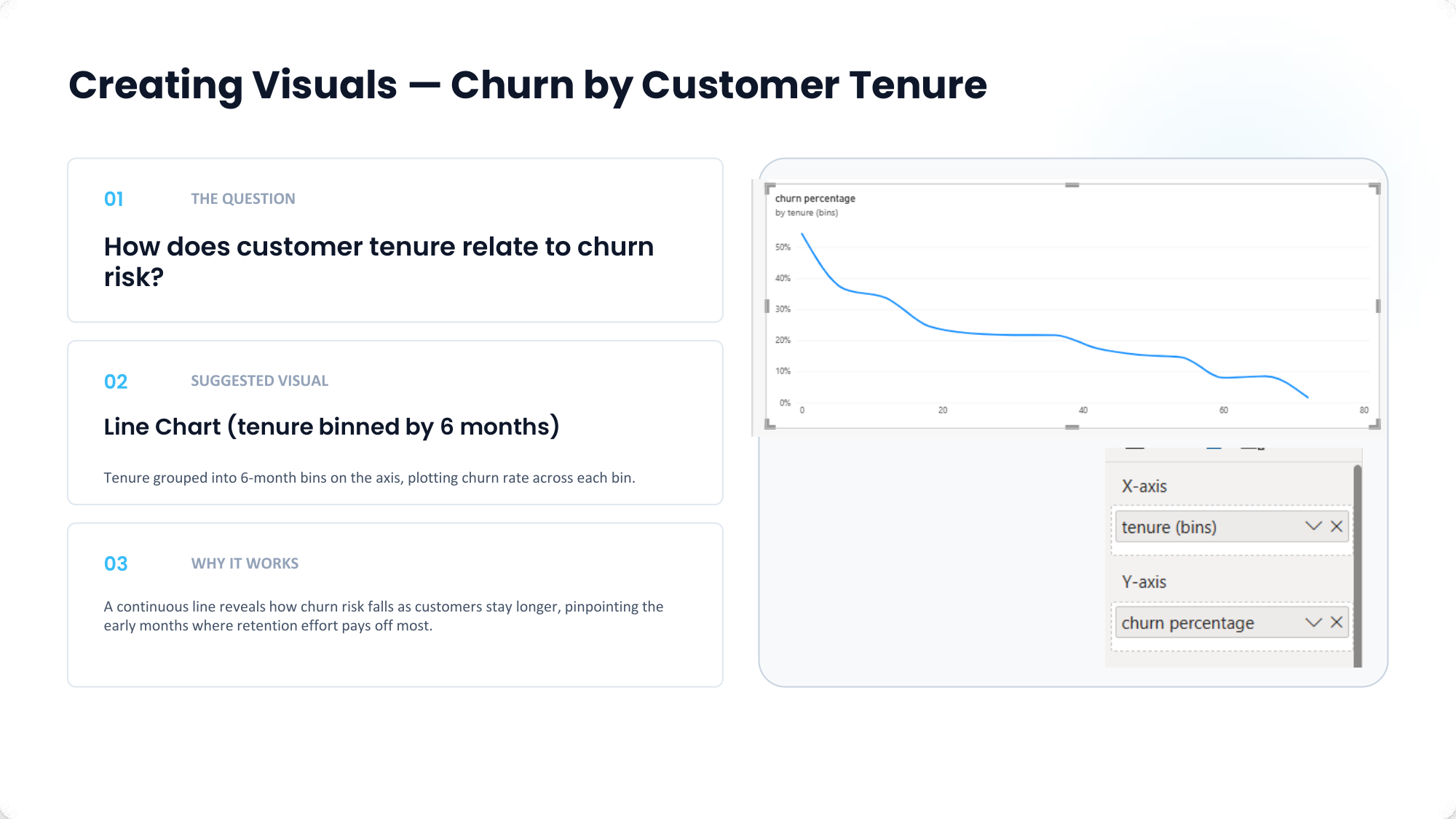 Churn by Customer Tenure Line Chart