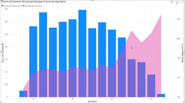 Age Group Combo Chart