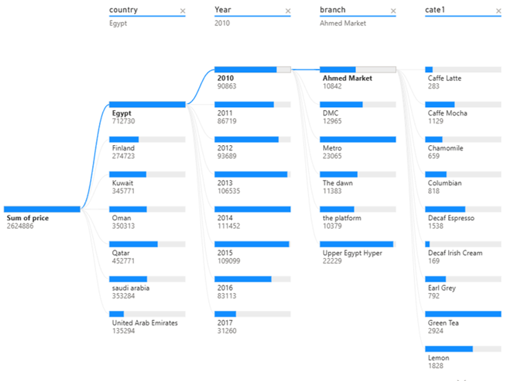 Decomposition tree breaking down total price by country, city, year, branch and category