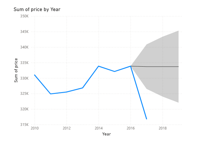 Forecast line added to the yearly sales line chart in Power BI