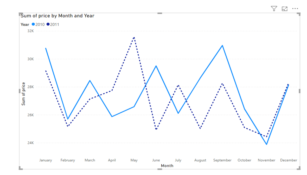 Task 1: Line Chart Trend (2010 vs 2011)