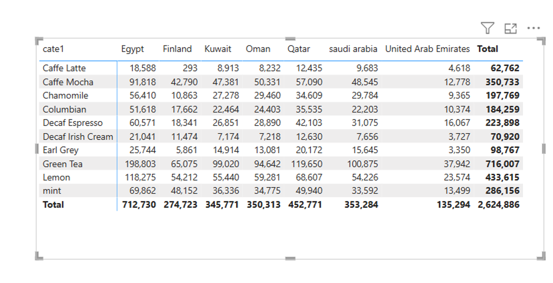 Task 2: Category by Country Matrix
