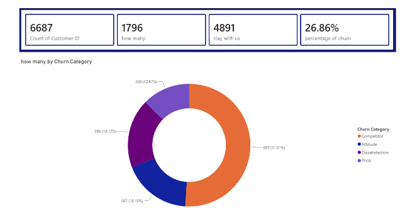 Donut Chart Churn Category