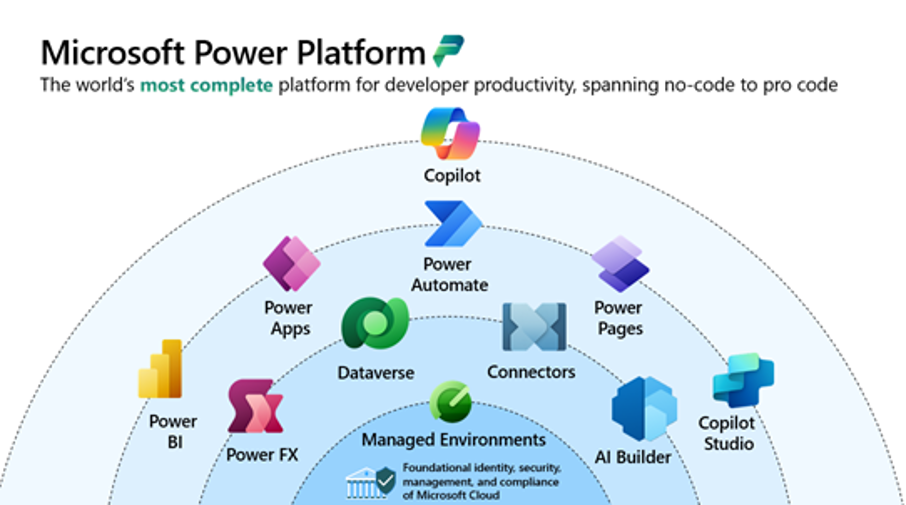 Microsoft Power Platform — five connected applications