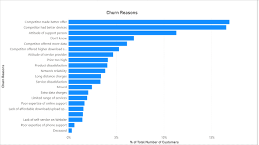 Bar Chart Churn Reasons