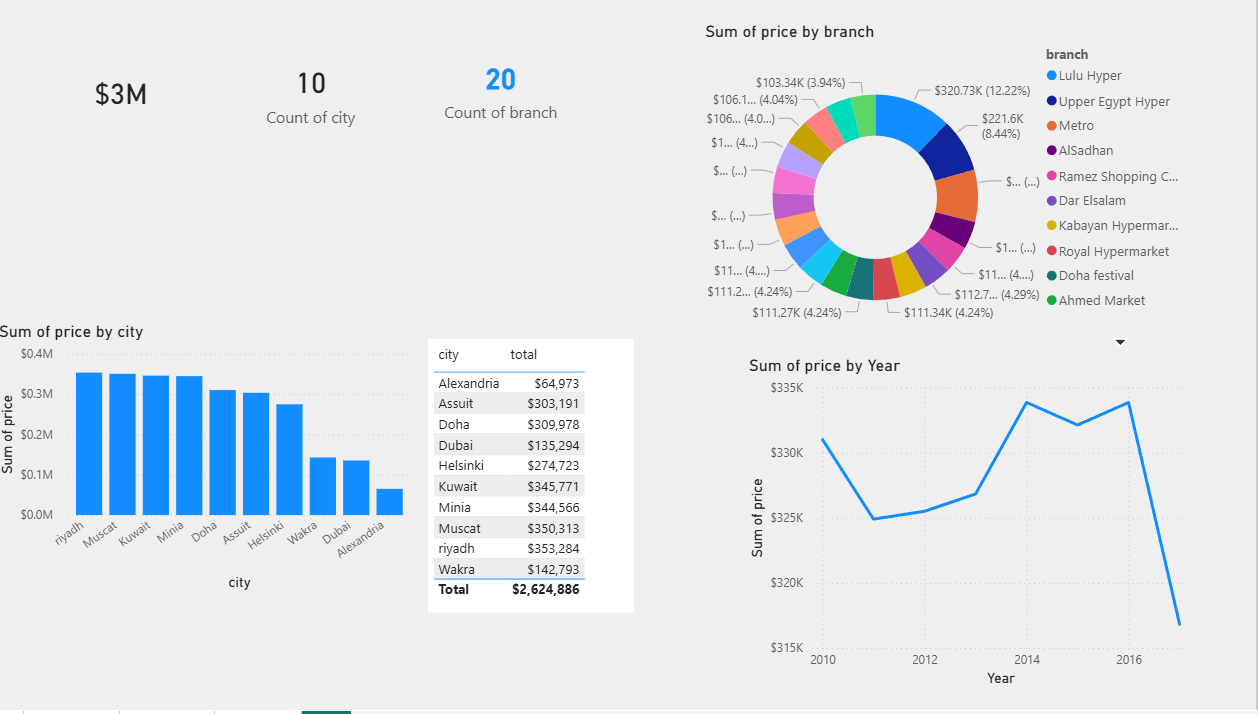 Completed sales report page in Power BI Desktop